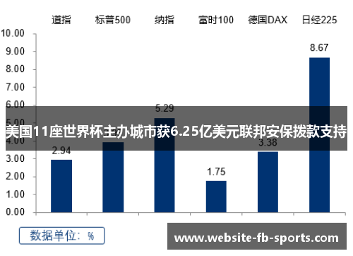 美国11座世界杯主办城市获6.25亿美元联邦安保拨款支持